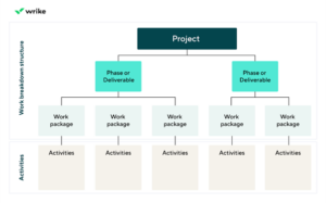 time management WBS