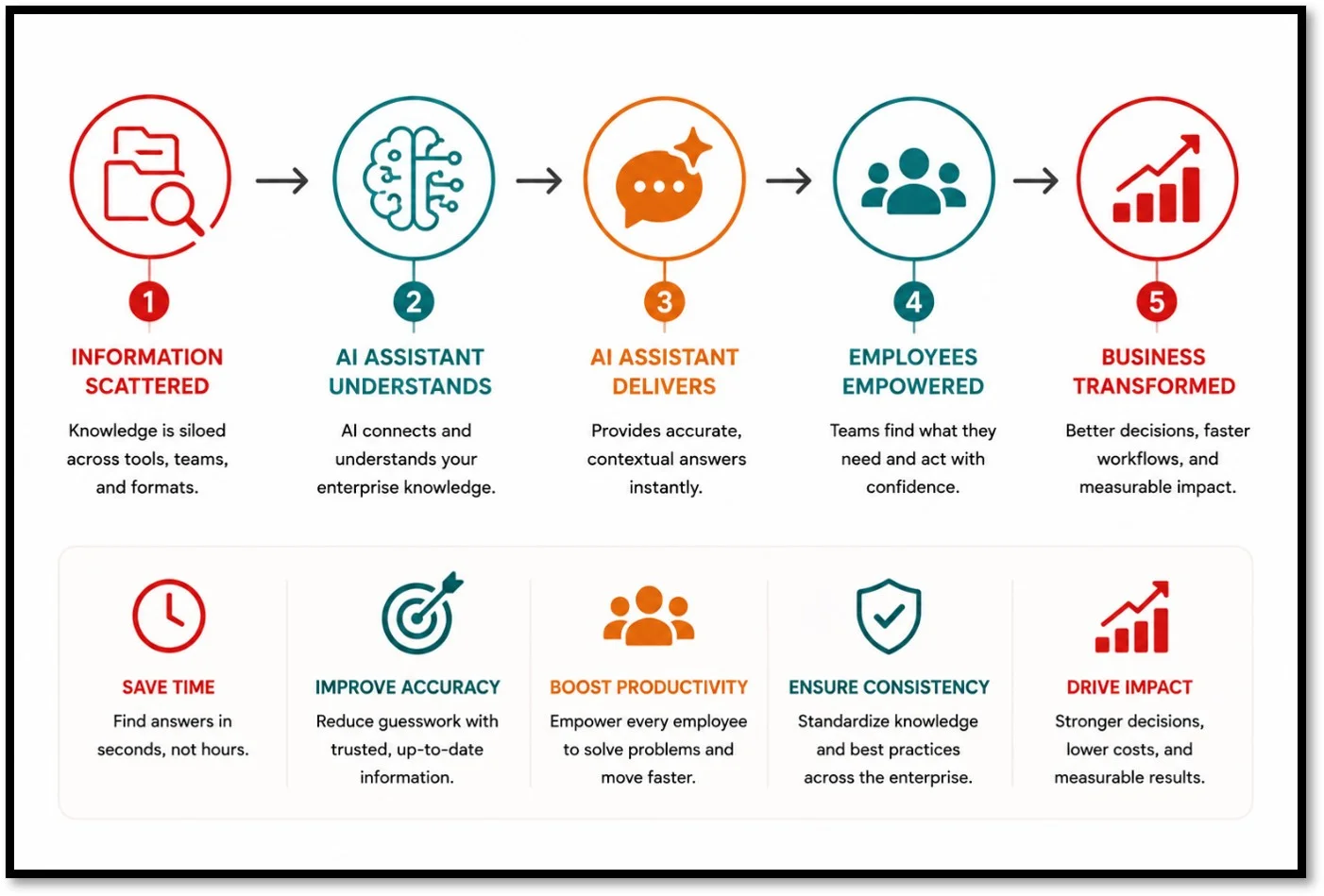AI assistants in enterprise knowledge management