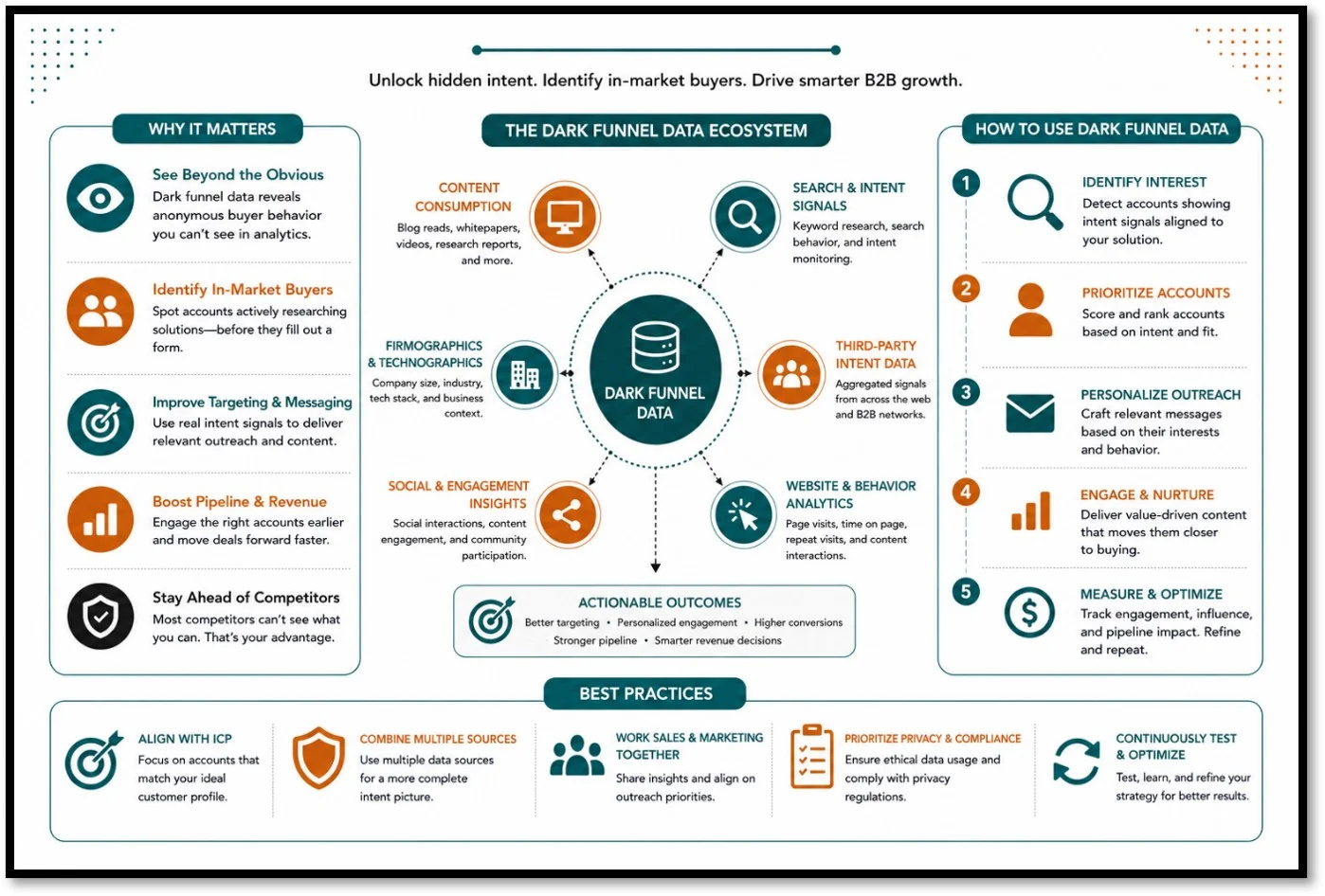 Dark Funnel Data in Modern B2B Marketing