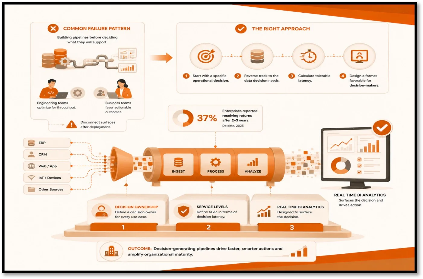 Real Time Data Pipelines for Analytics