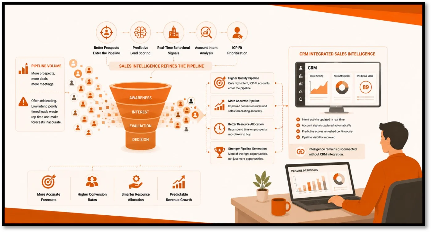 Sales Intelligence Improves Pipeline Generation