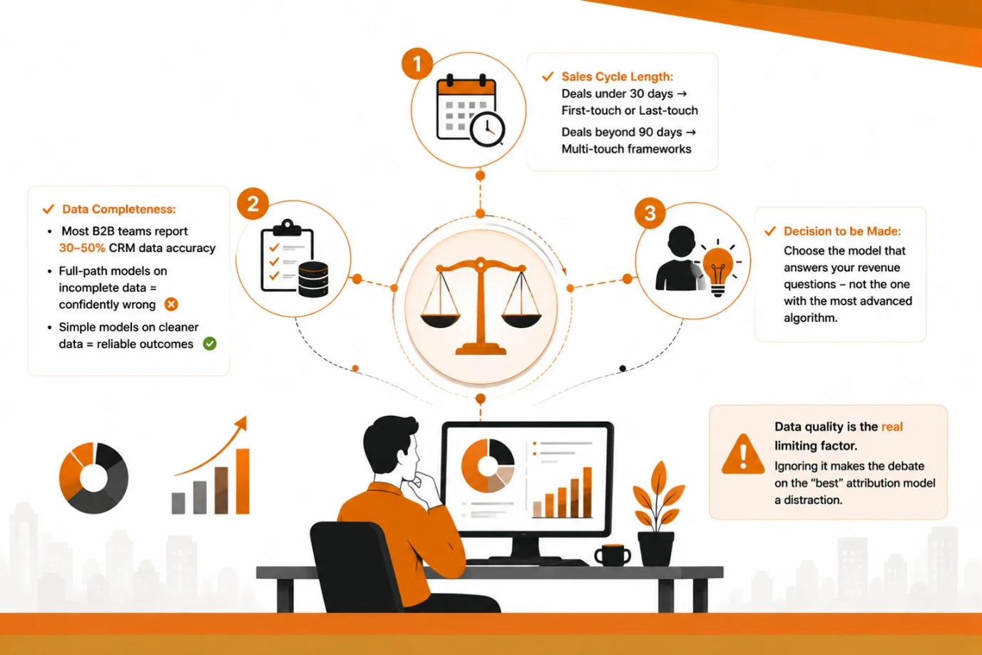 Best Attribution Model for B2B Marketing