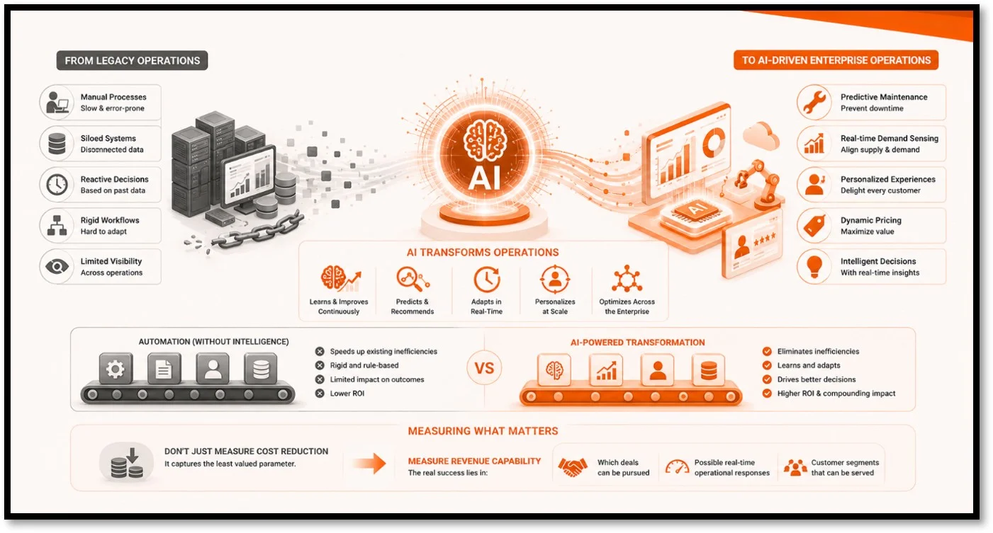 How Does AI Transform Enterprise Operations
