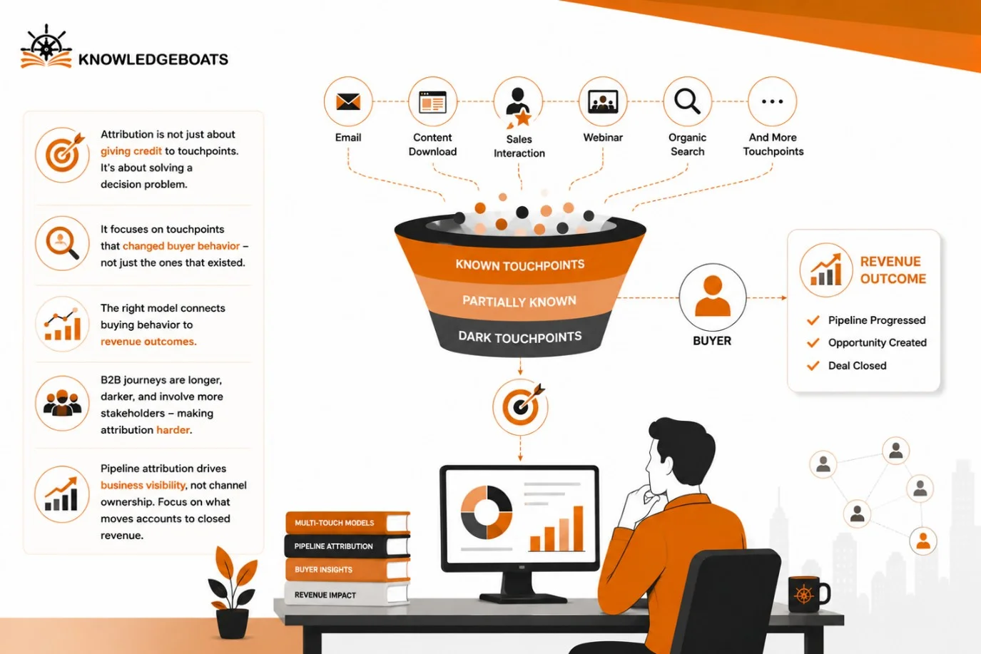 What Is B2B Marketing Attribution
