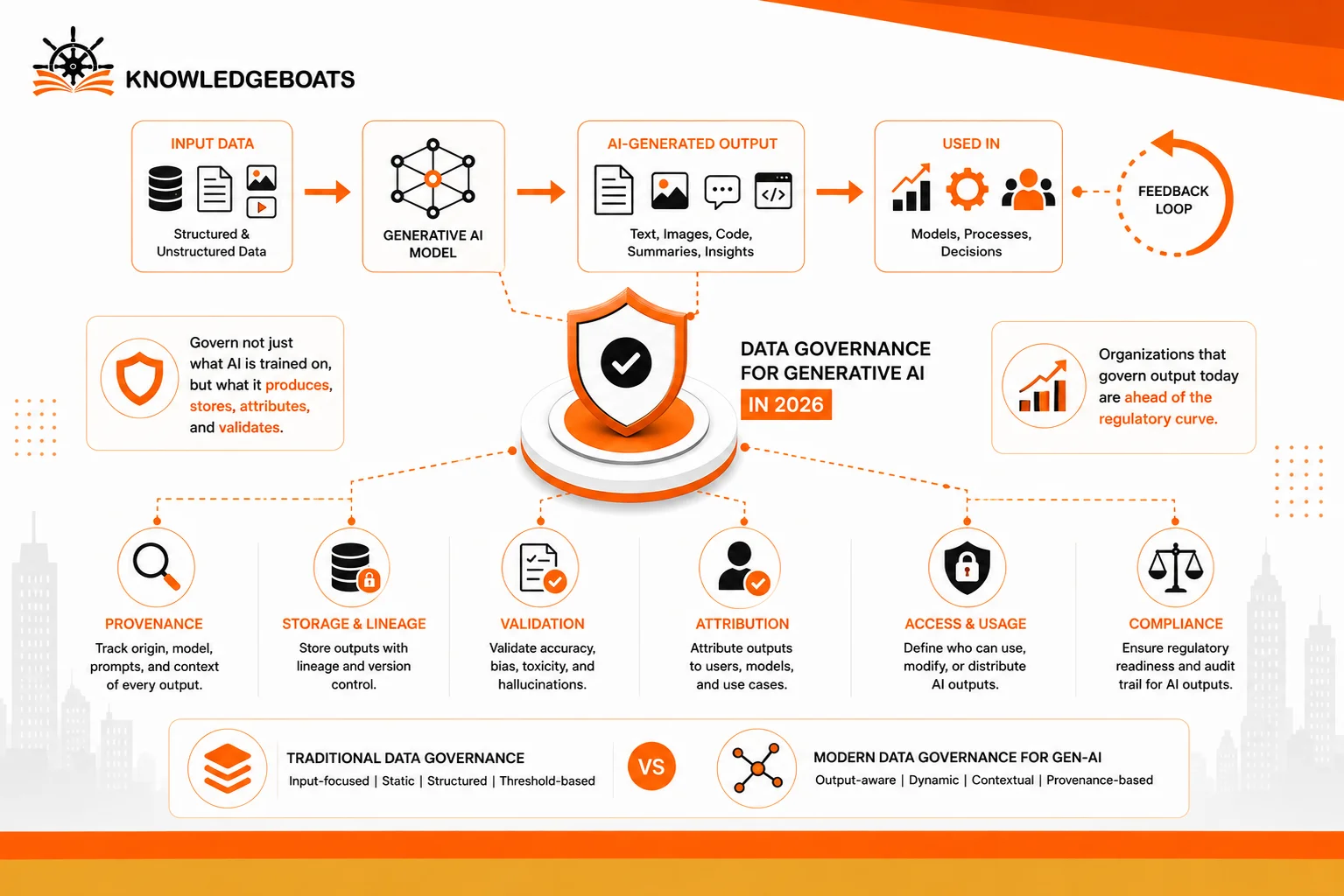 How Data Governance for Generative AI