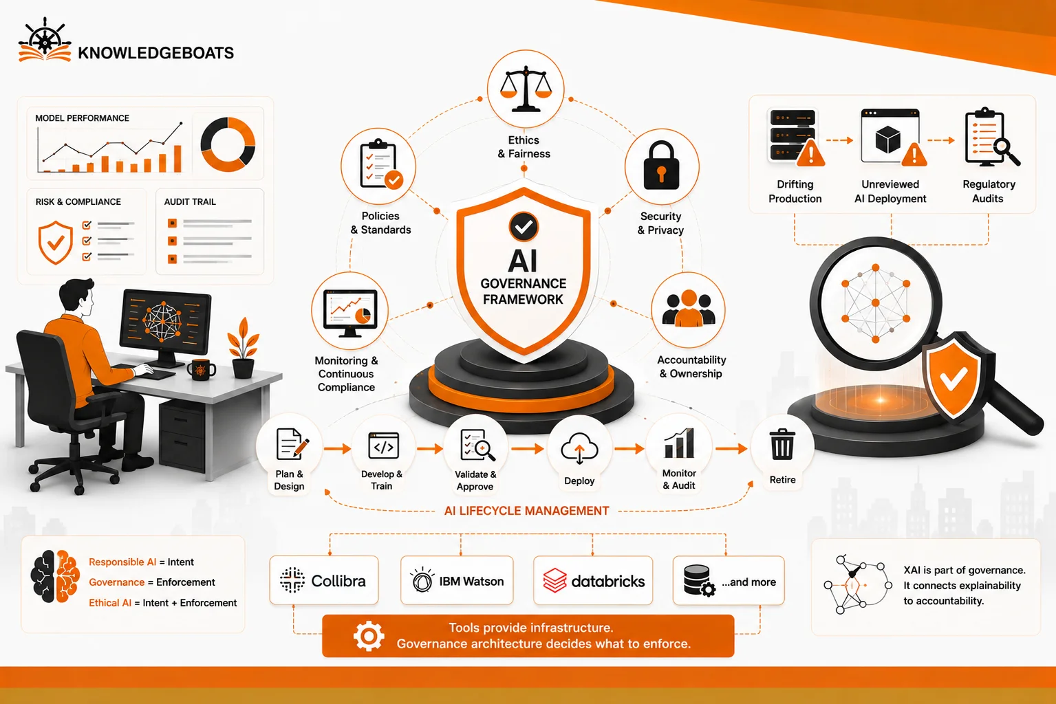 What Is an AI Governance Framework