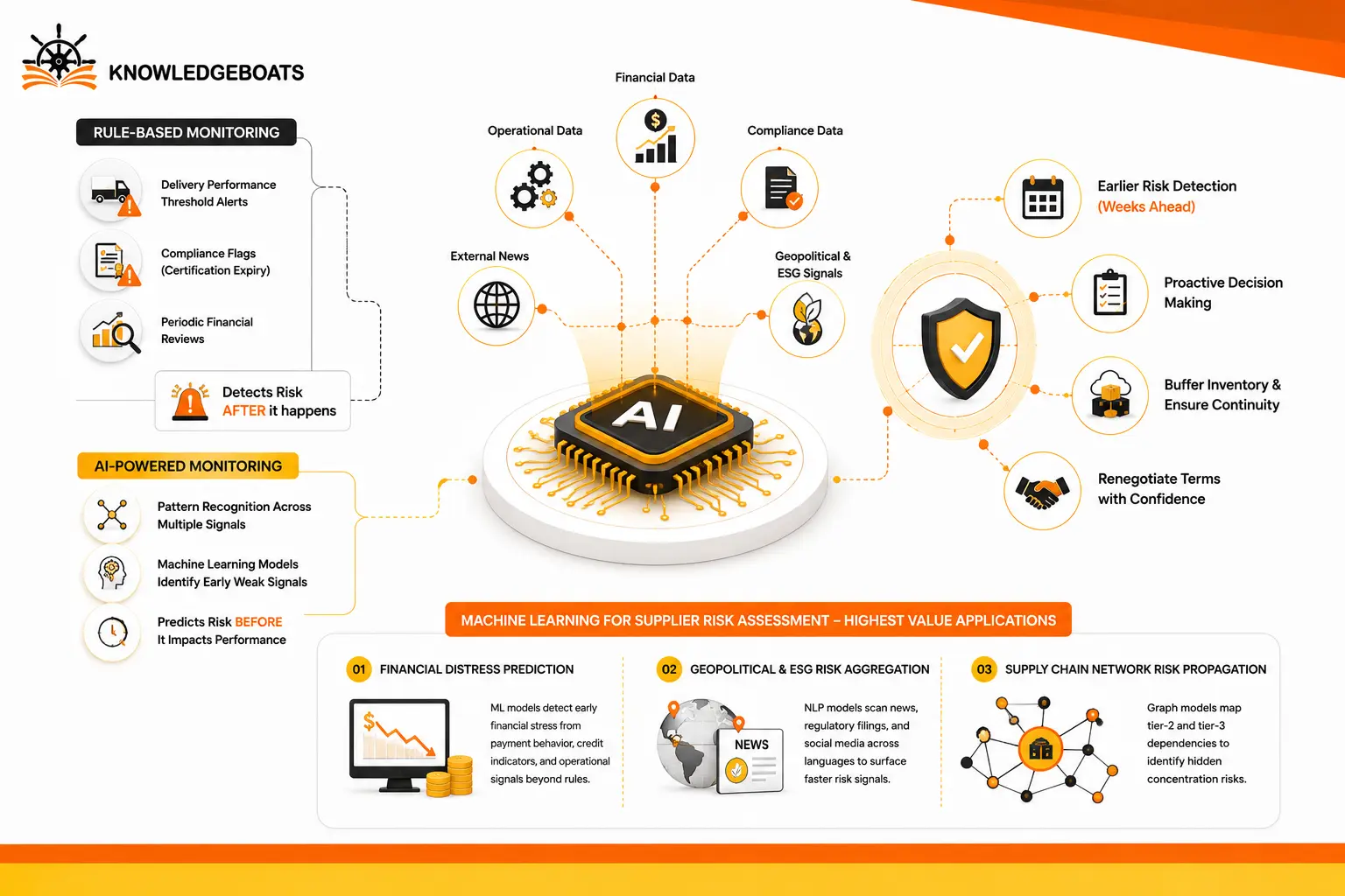 AI in Supplier Risk Management