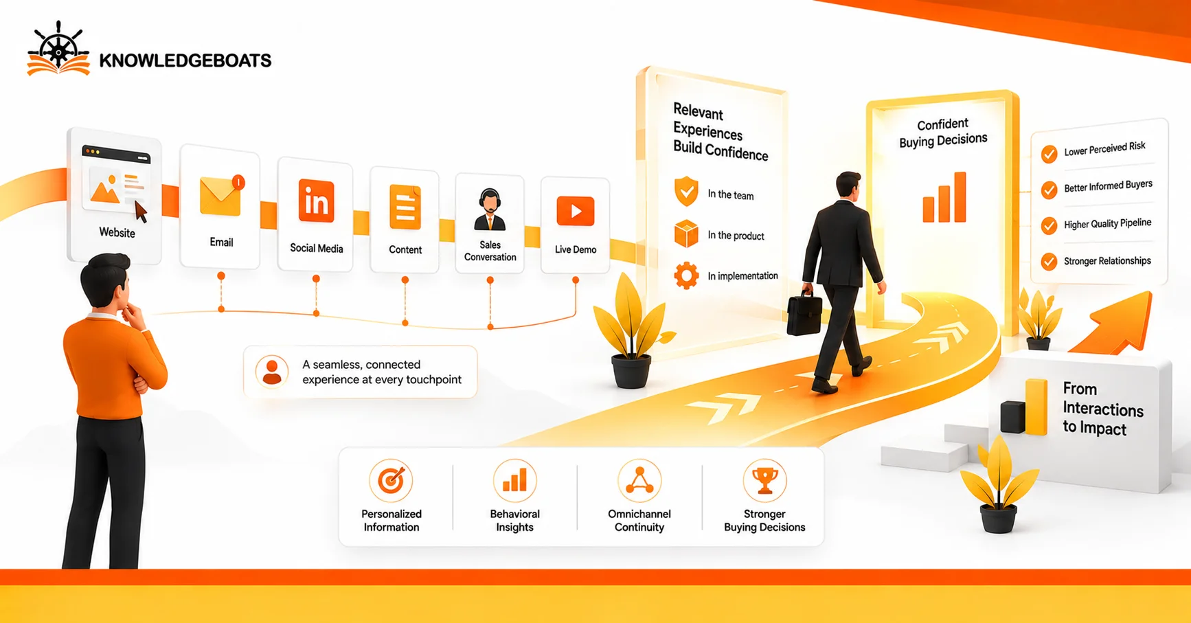 Digital Experiences in B2B Marketing