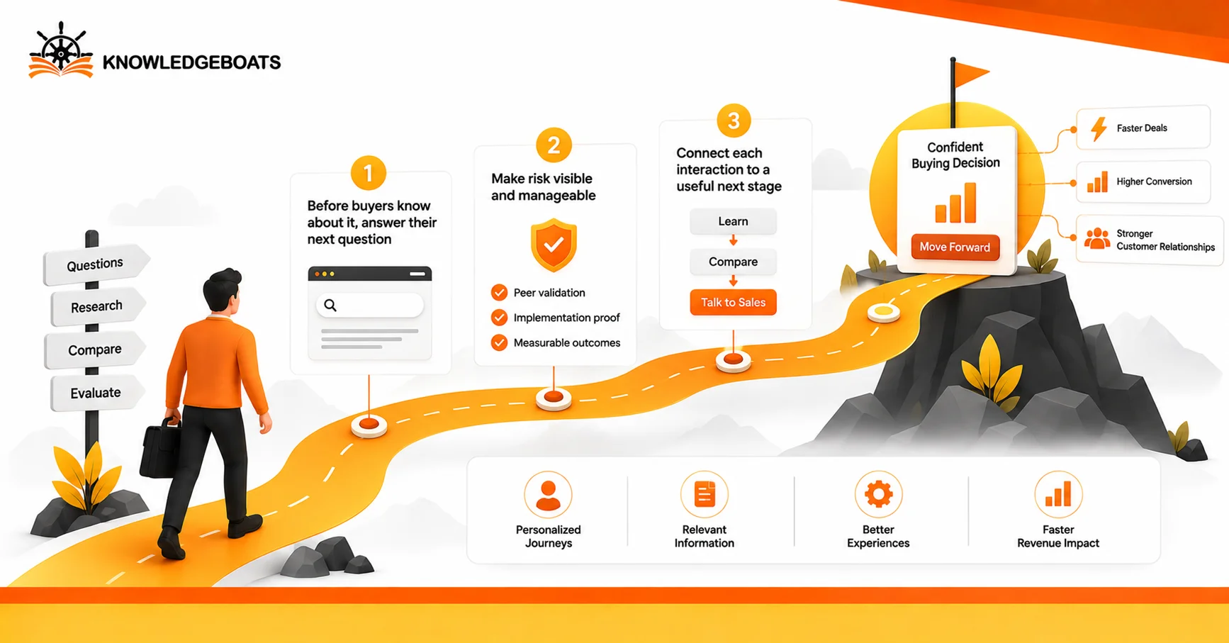 How to Optimize Digital Customer Experiences