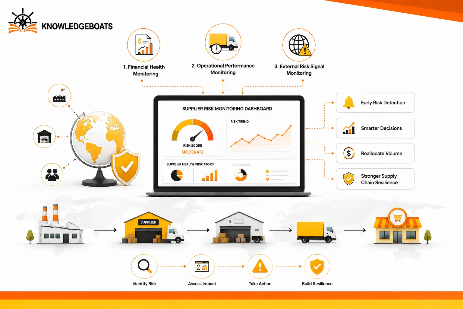 Supplier Risk Monitoring Improves Supply Chain Resilience